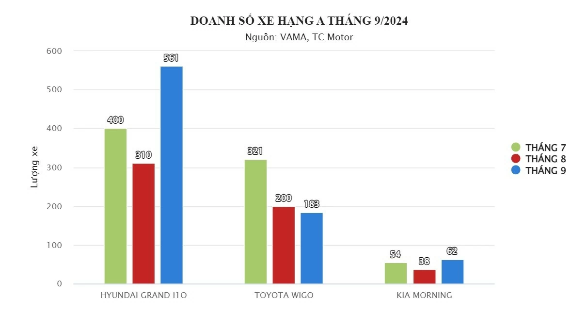 Top 3 xe hạng A bán chạy nhất tháng 9/2024: Toyota Wigo tiếp tục sụt giảm doanh số. (Nguồn: Vietnamnet)