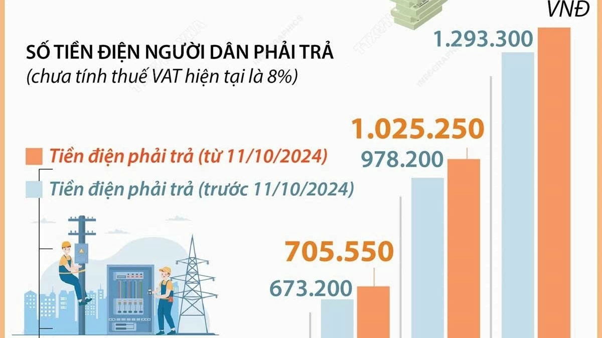 Giá điện tăng như thế nào từ ngày 11/10/2024?