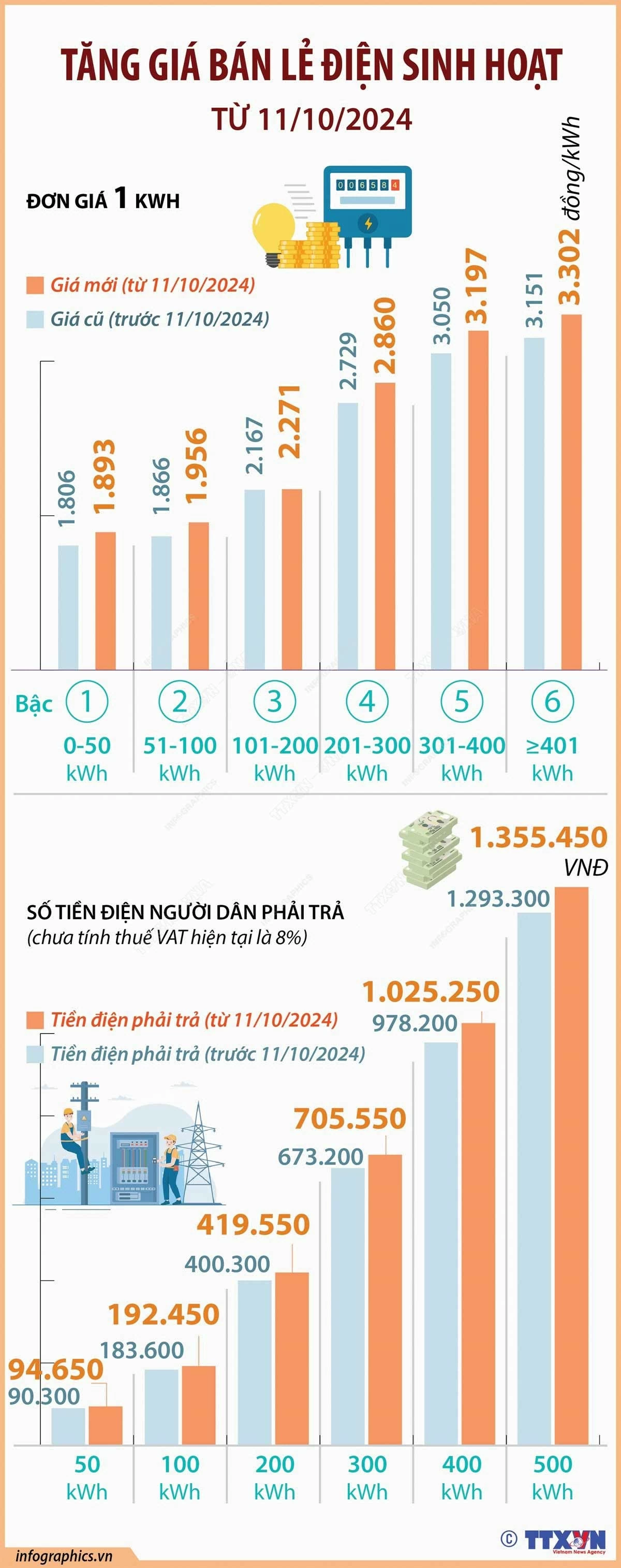 Giá điện tăng như thế nào từ ngày 11/10/2024?