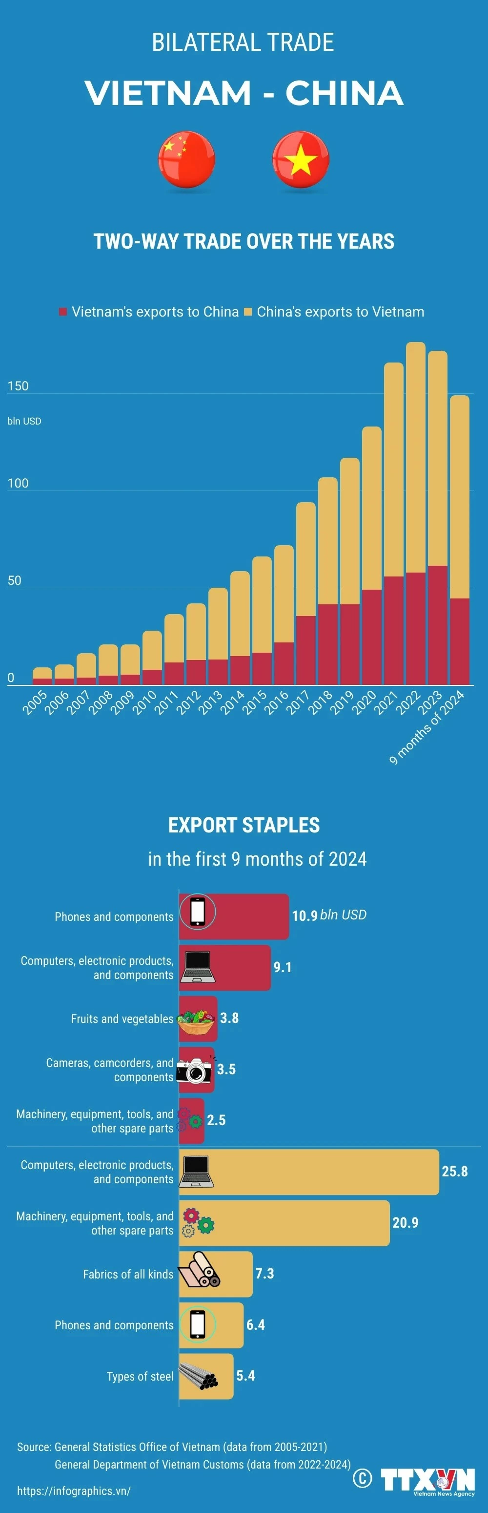 Vietnam-China trade ties: A growing pillar of partnership