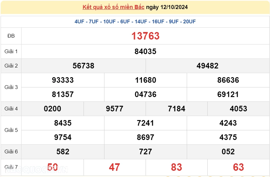 XSMB 13/10, kết quả xổ số miền Bắc Chủ Nhật 13/10/2024. dự đoán XSMB 13/10/24