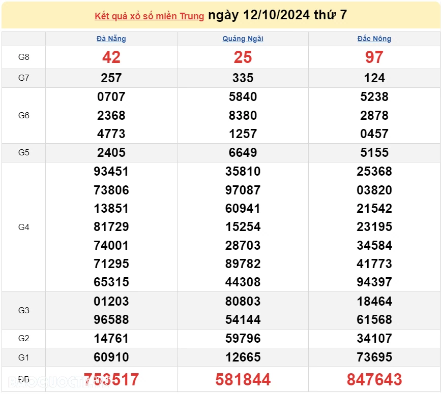 XSMT 12/10, kết quả xổ số miền Trung hôm nay thứ 7 ngày 12/10/2024. SXMT 12/10/2024