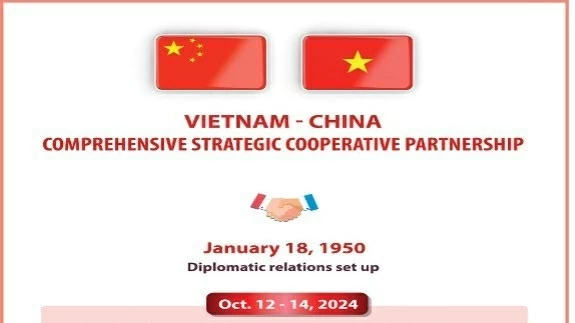 Overview of Vietnam-China comprehensive strategic cooperative partnership