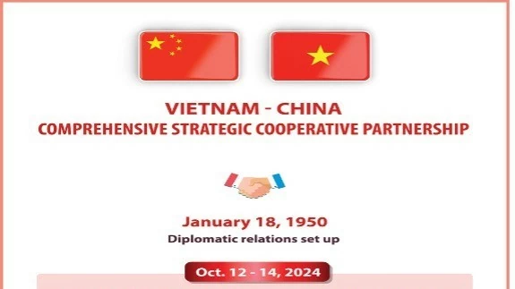 Overview of Vietnam-China comprehensive strategic cooperative partnership