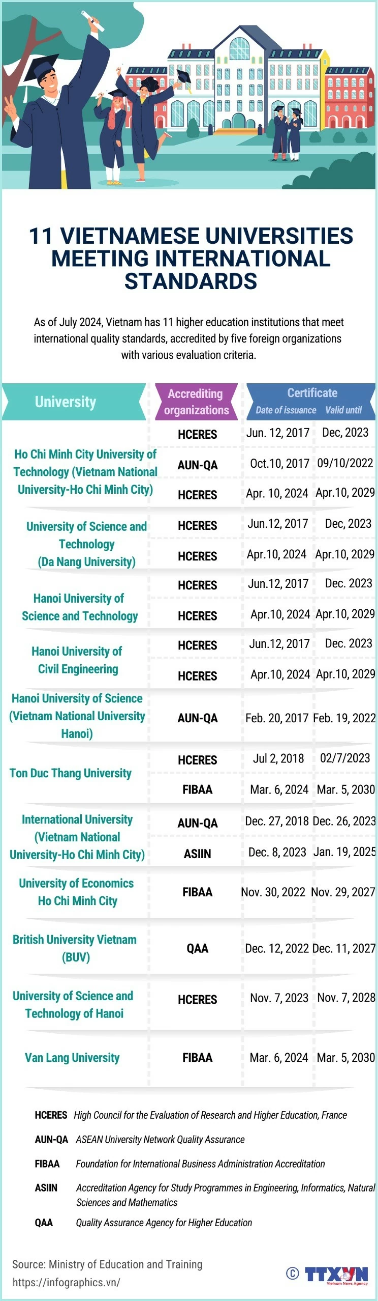 11 Vietnamese higher education institutions meeting international standards