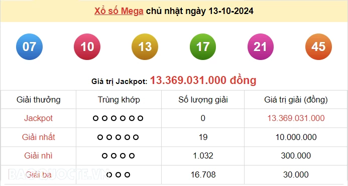 Vietlott 13/10, kết quả xổ số Vietlott Mega Chủ nhật 13/10/2024. xổ số Mega 645 hôm nay