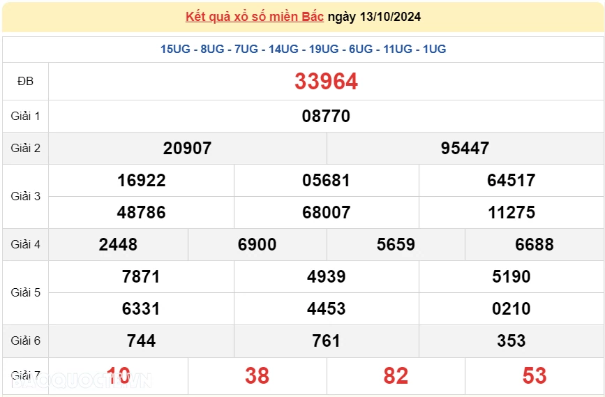 XSMB 15/10, kết quả xổ số miền Bắc thứ 3 ngày 15/10/2024. dự đoán XSMB 15/10/2024