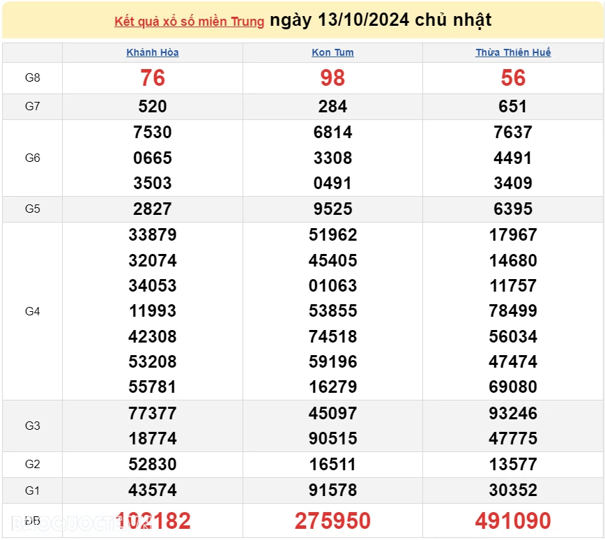 XSMT 14/10, kết quả xổ số miền Trung hôm nay thứ 2 ngày 14/10/2024. SXMT 14/10/24