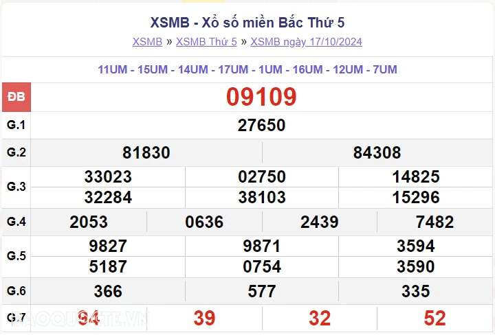 XSMB 18/10, kết quả xổ số miền Bắc thứ 6 ngày 18/10/2024, dự đoán XSMB 18/10/24