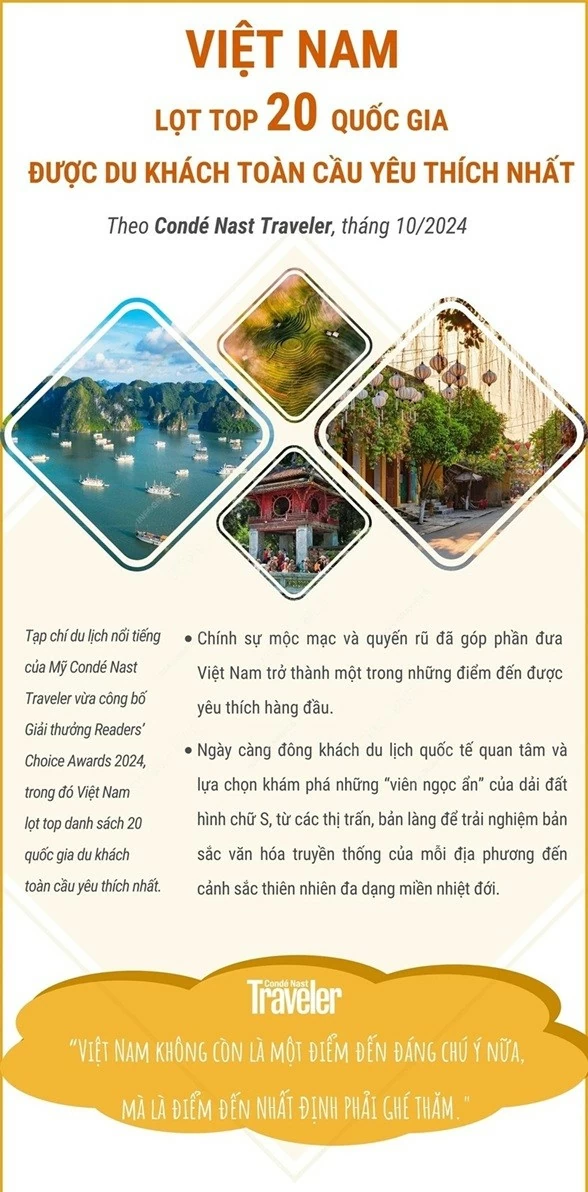 Việt Nam lọt top 20 quốc gia được du khách toàn cầu yêu thích nhất Việt Nam lọt top 20 quốc gia được du khách toàn cầu yêu thích nhất
