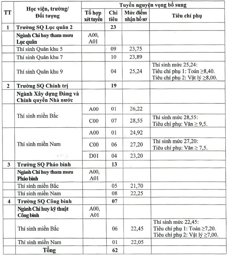 Các trường quân đội tuyển bổ sung hàng trăm chỉ tiêu