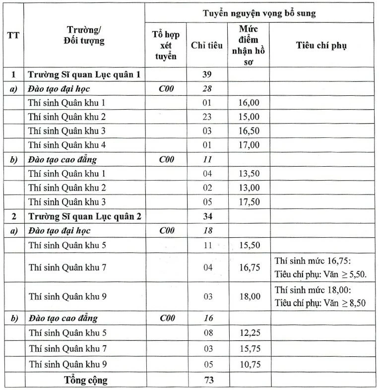 Các trường quân đội tuyển bổ sung hàng trăm chỉ tiêu