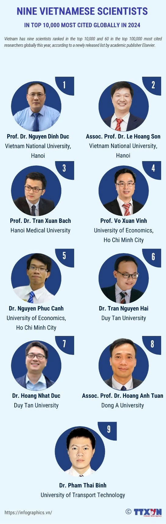 Vietnam has 9 scientists in the world's top 10,000 most-cited this year