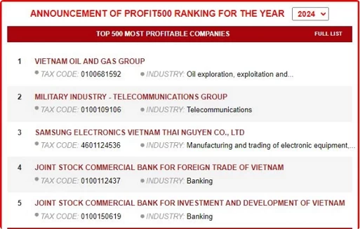 Vietnam Report announces top 500 most profitable enterprises