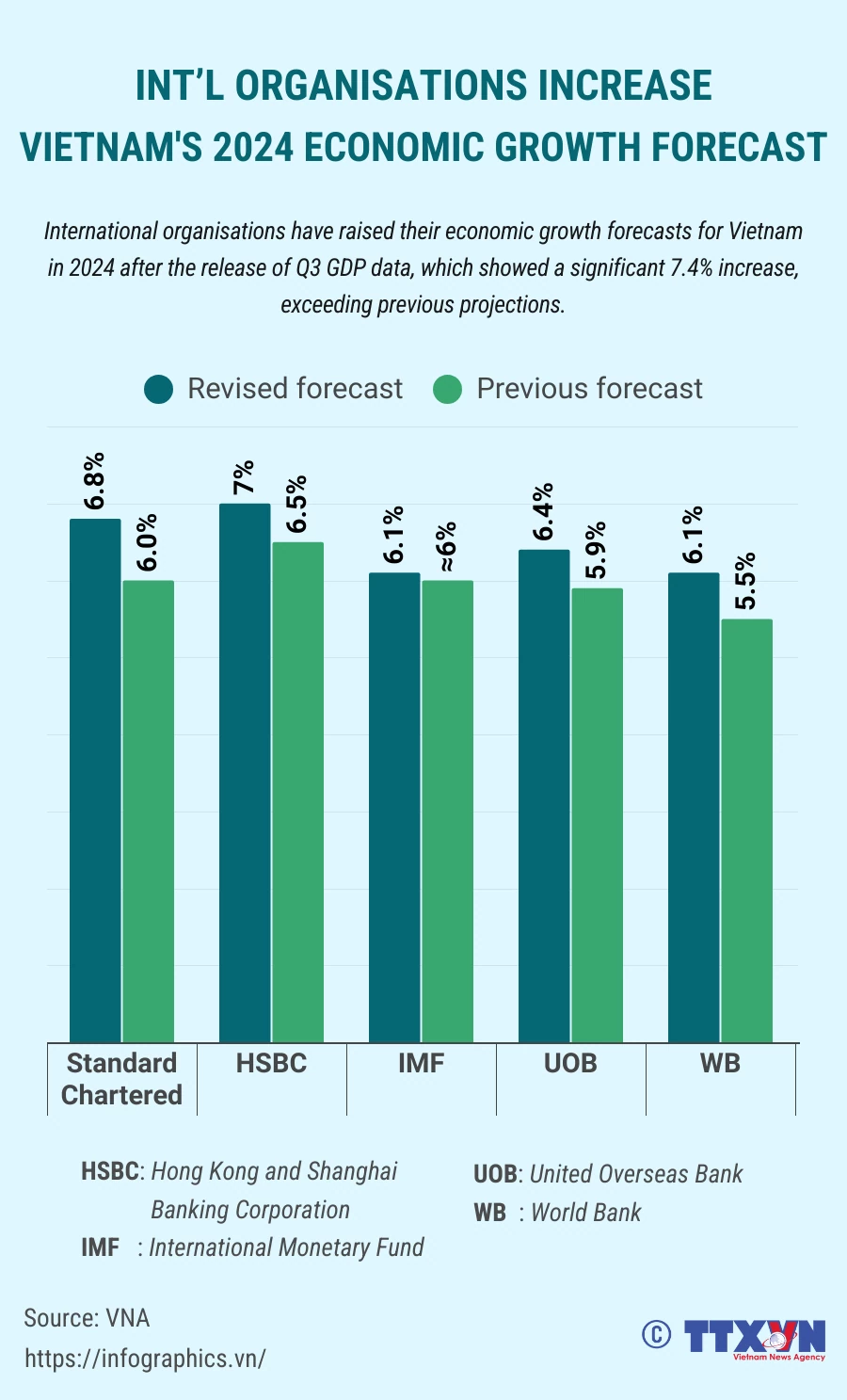 Int’l organisations raise Vietnam's economic growth forecast, exceeding previous projections