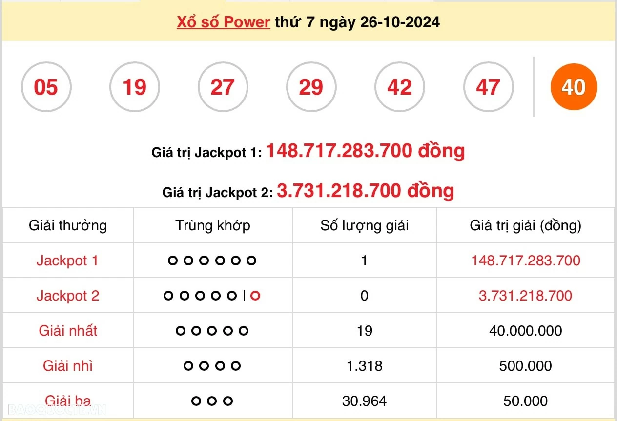 Vietlott 26/10, kết quả xổ số Vietlott Power thứ 7 ngày 26/10/2024. xổ số Power 655 hôm nay