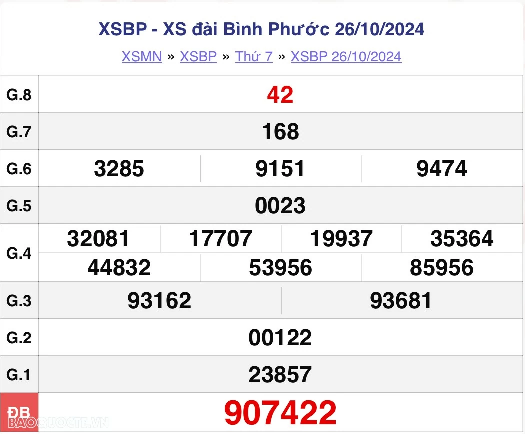 XSBP 26/10, kết quả xổ số Bình Phước thứ 7 ngày 26/10/2024 - xổ số Bình Phước ngày 26 tháng 10