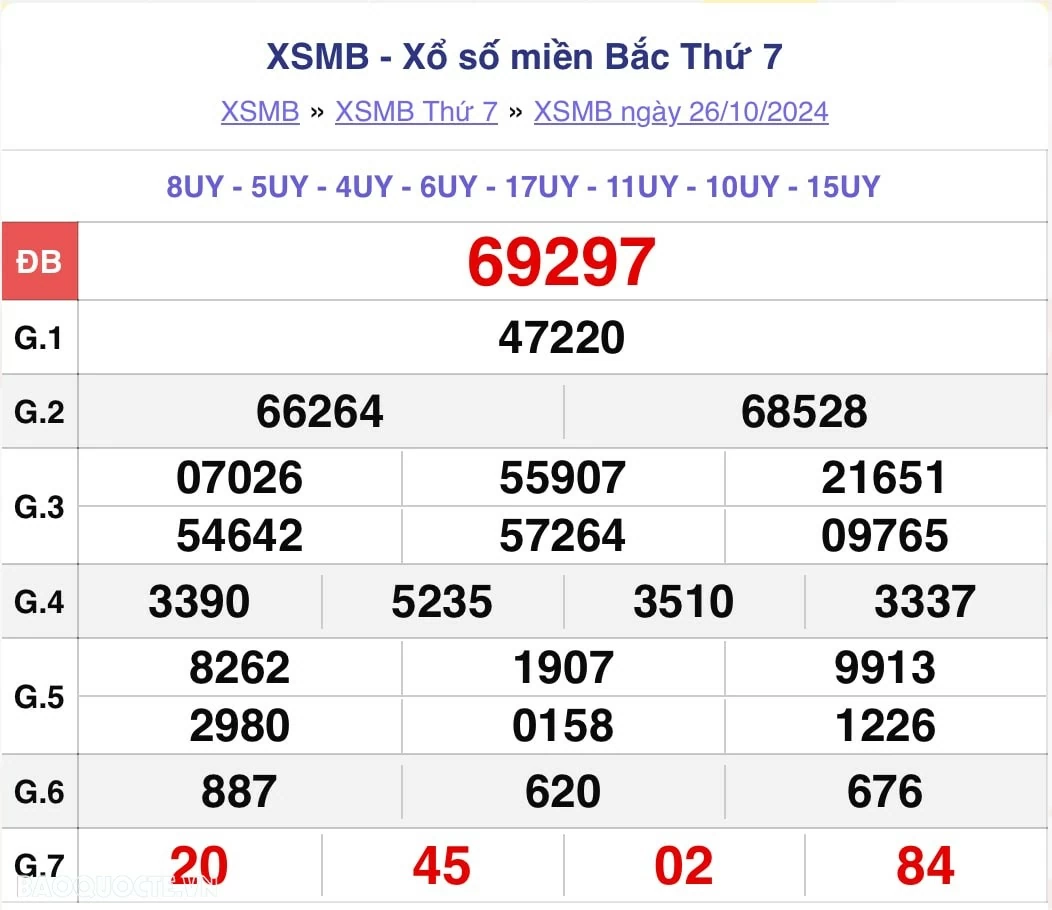 XSMB 27/10, kết quả xổ số miền Bắc Chủ Nhật ngày 27/10/2024. dự đoán XSMB 27/10/24