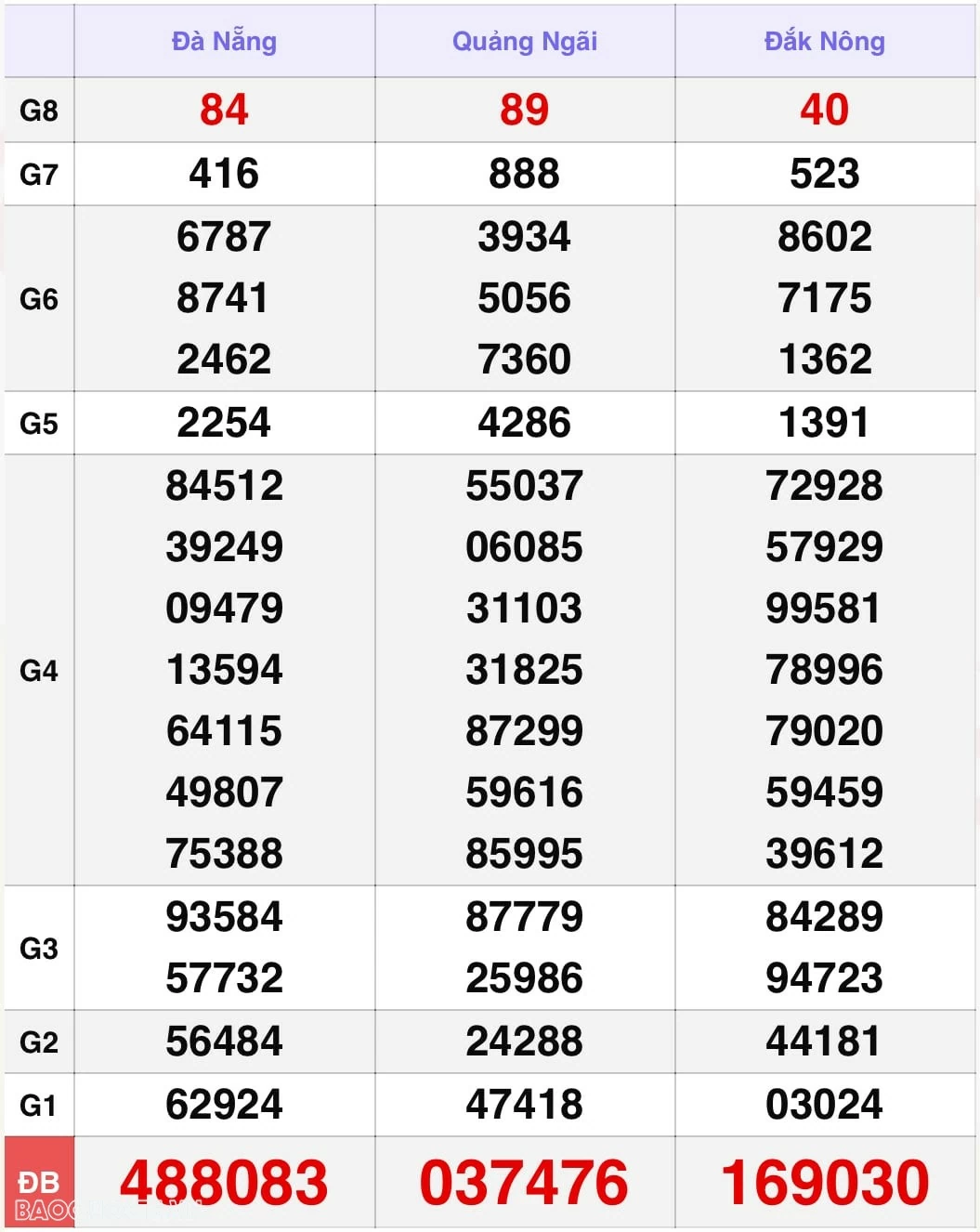 XSMT 27/10, kết quả xổ số miền Trung hôm nay Chủ Nhật ngày 27/10/2024. SXMT 27/10/24