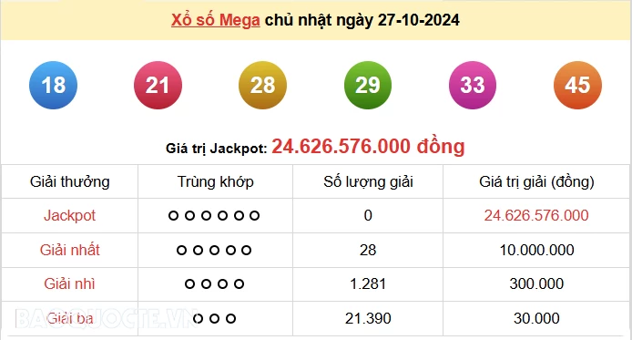 Vietlott 27/10, kết quả xổ số Vietlott Mega Chủ nhật 27/10/2024. xổ số Mega 645 hôm nay