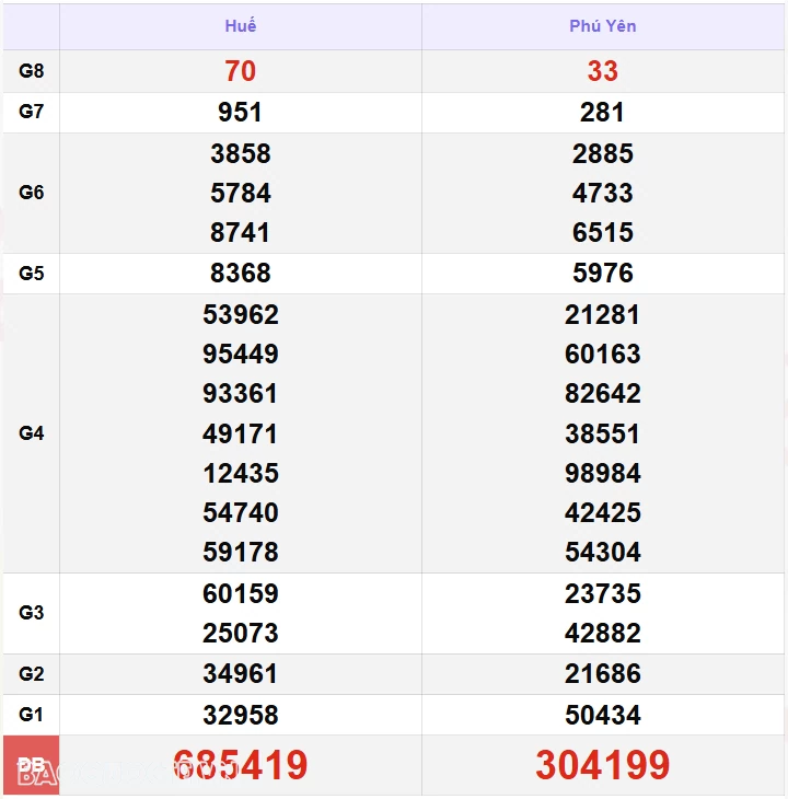 XSMT 28/10, kết quả xổ số miền Trung hôm nay thứ 2 ngày 28/10/2024. SXMT 28/10/24