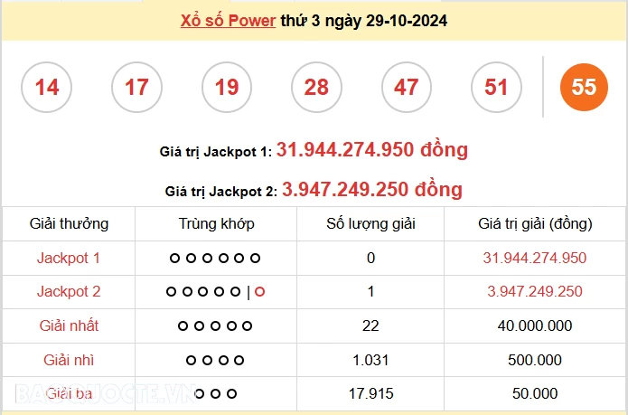 Vietlott 29/10, kết quả xổ số Vietlott Power thứ 3 ngày 29/10/2024. xổ số Power 655 hôm nay