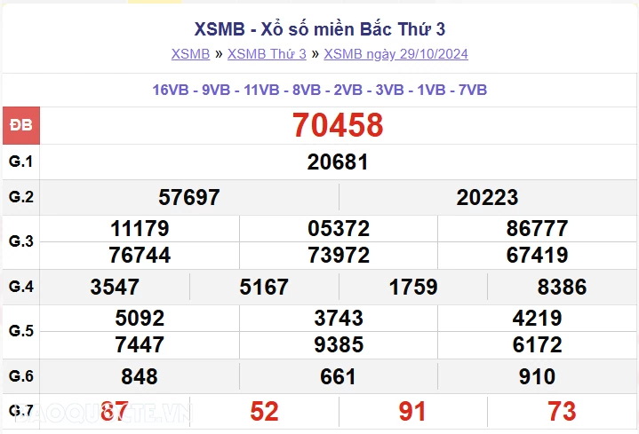 XSMB 29/10, kết quả xổ số miền Bắc thứ 3 ngày 29/10/2024. dự đoán XSMB 29/10/24