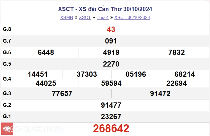 XSCT 30/10, kết quả xổ số Cần Thơ thứ 4 ngày 30/10/2024. xổ số Cần Thơ ngày 30 tháng 10