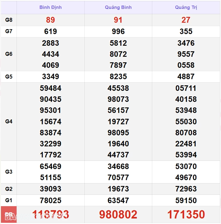 XSMT 1/11, kết quả xổ số miền Trung hôm nay thứ 6 ngày 1/11/2024. SXMT 1/11/24