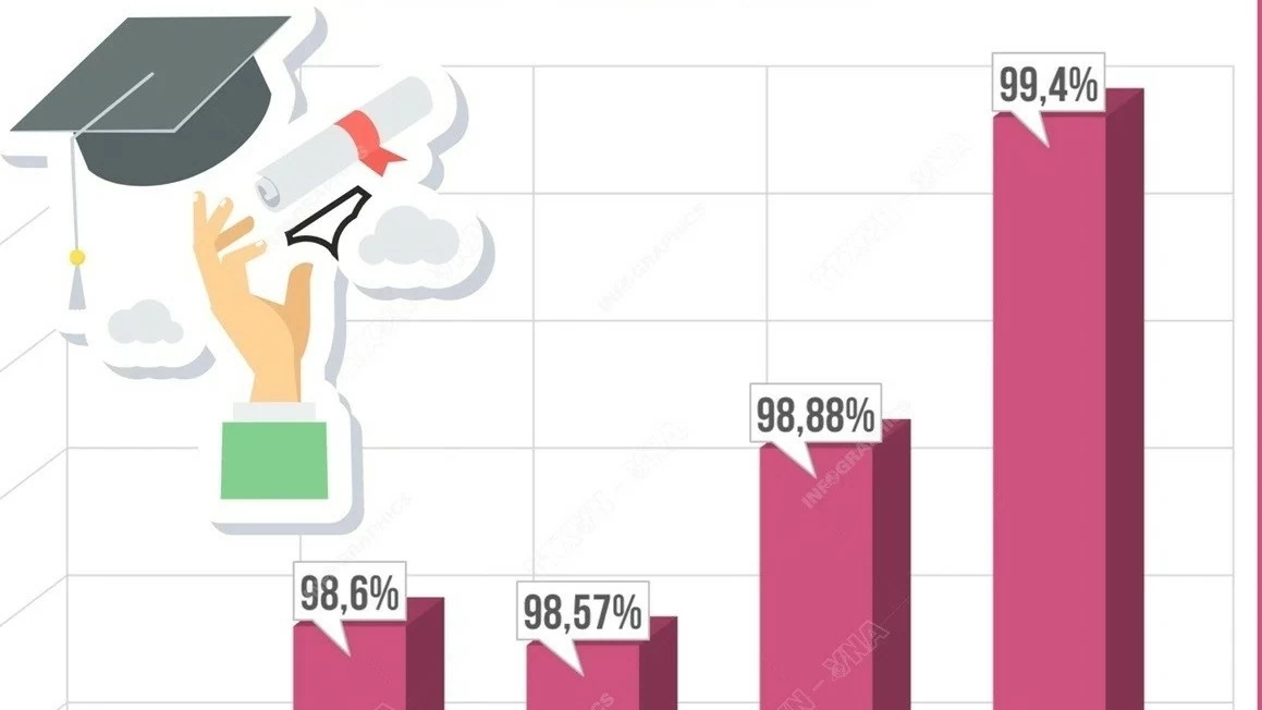 Tỷ lệ đỗ tốt nghiệp THPT liên tục tăng với con số gần tuyệt đối