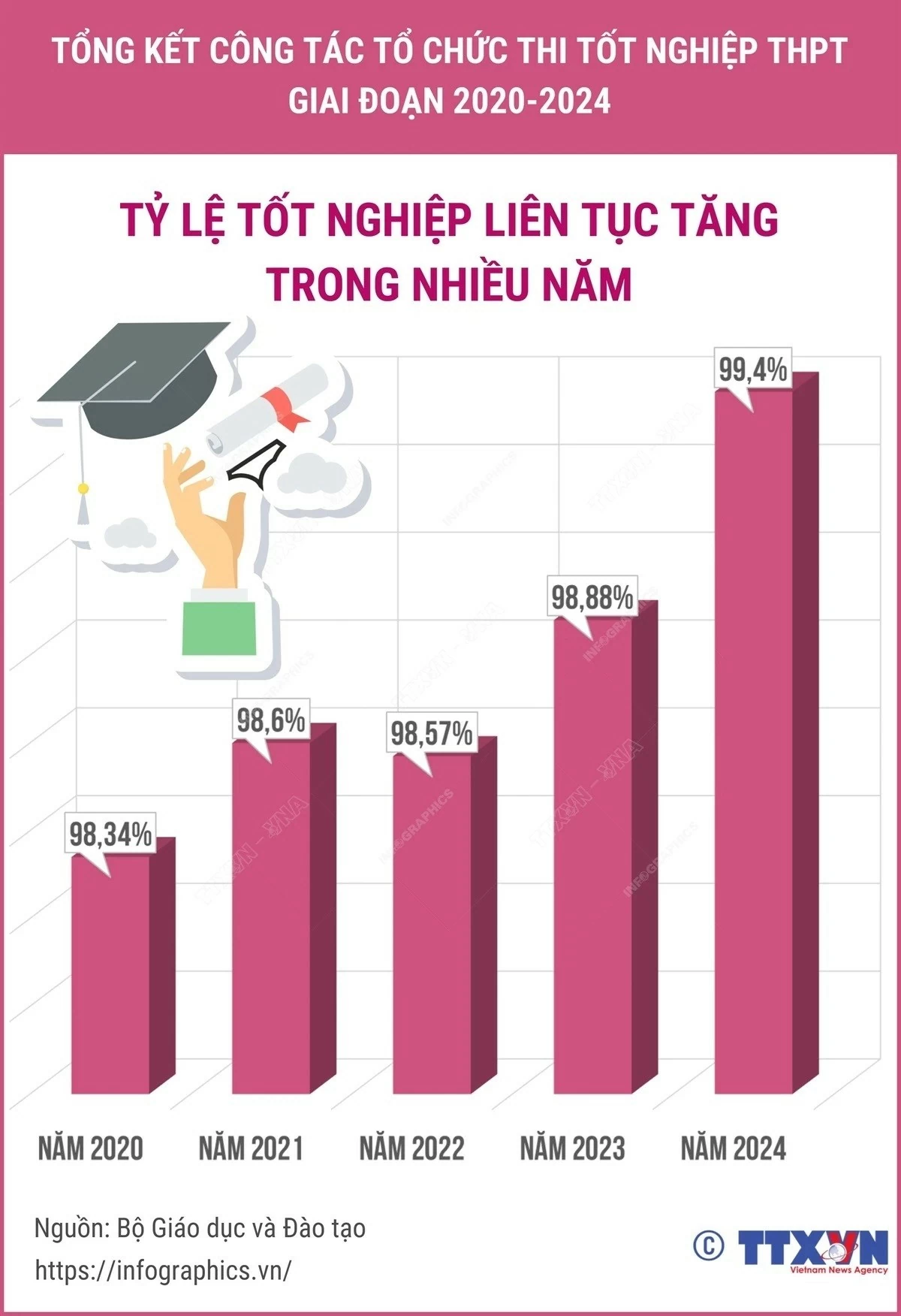 Tỷ lệ đỗ tốt nghiệp THPT liên tục tăng với con số gần tuyệt đối