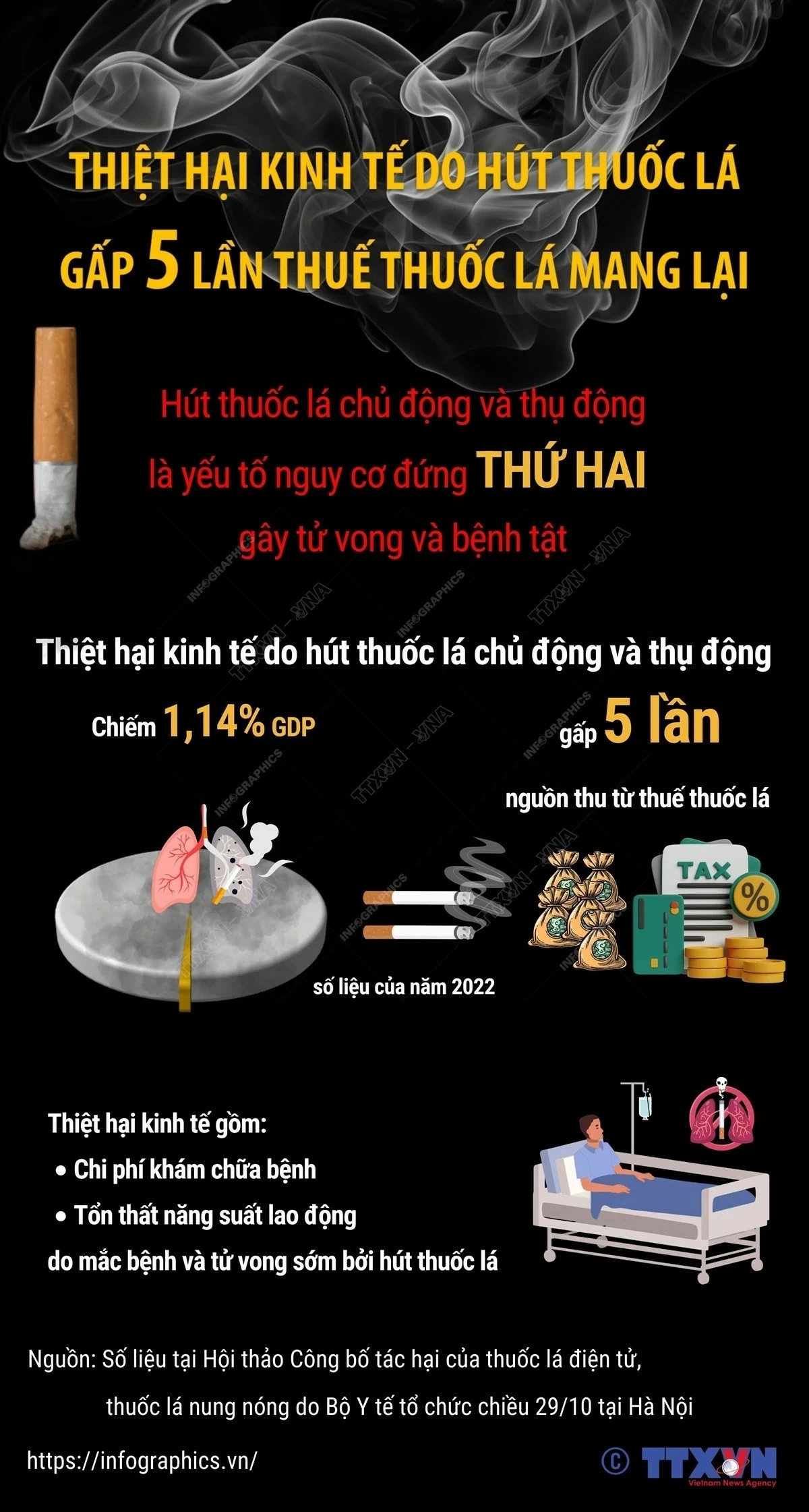 Thiệt hại kinh tế khủng khiếp do hút thuốc lá gây ra