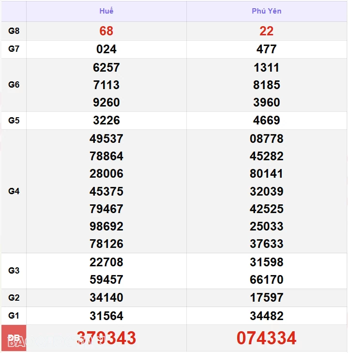 XSMT 4/11, kết quả xổ số miền Trung hôm nay thứ 2 ngày 4/11/2024. SXMT 4/11/24