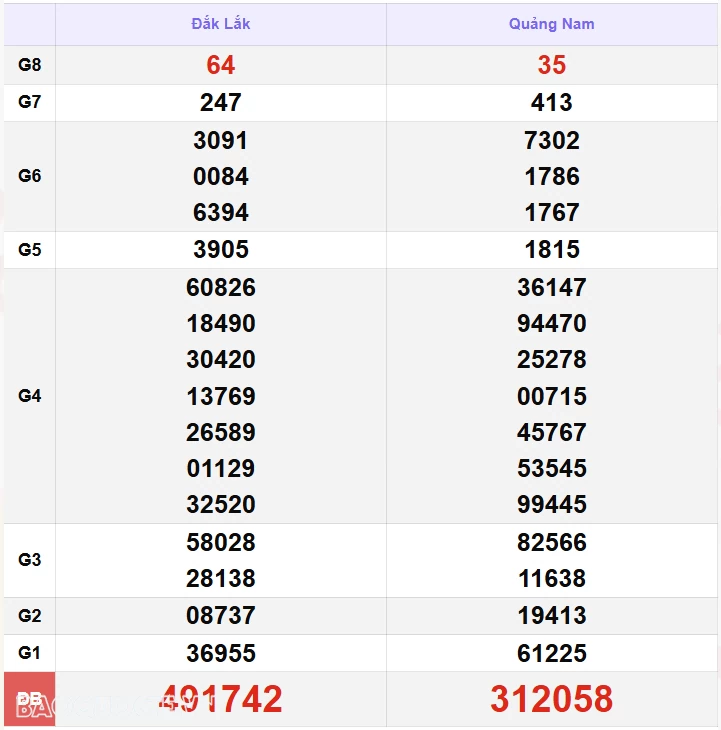 XSMT 5/11, kết quả xổ số miền Trung hôm nay thứ 3 ngày 5/11/2024. SXMT 5/11/24