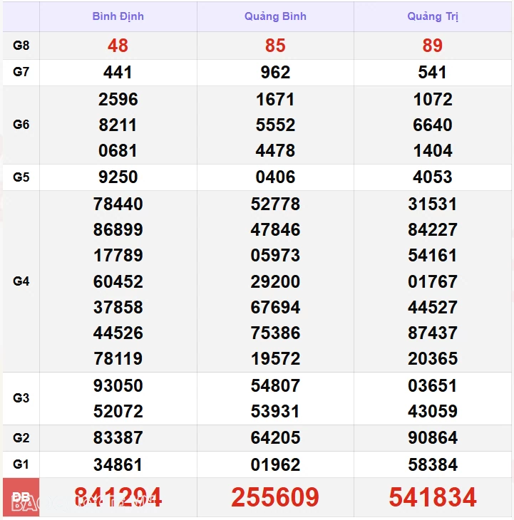 XSMT 9/11, kết quả xổ số miền Trung hôm nay thứ 7 ngày 9/11/2024. SXMT 9/11/2024