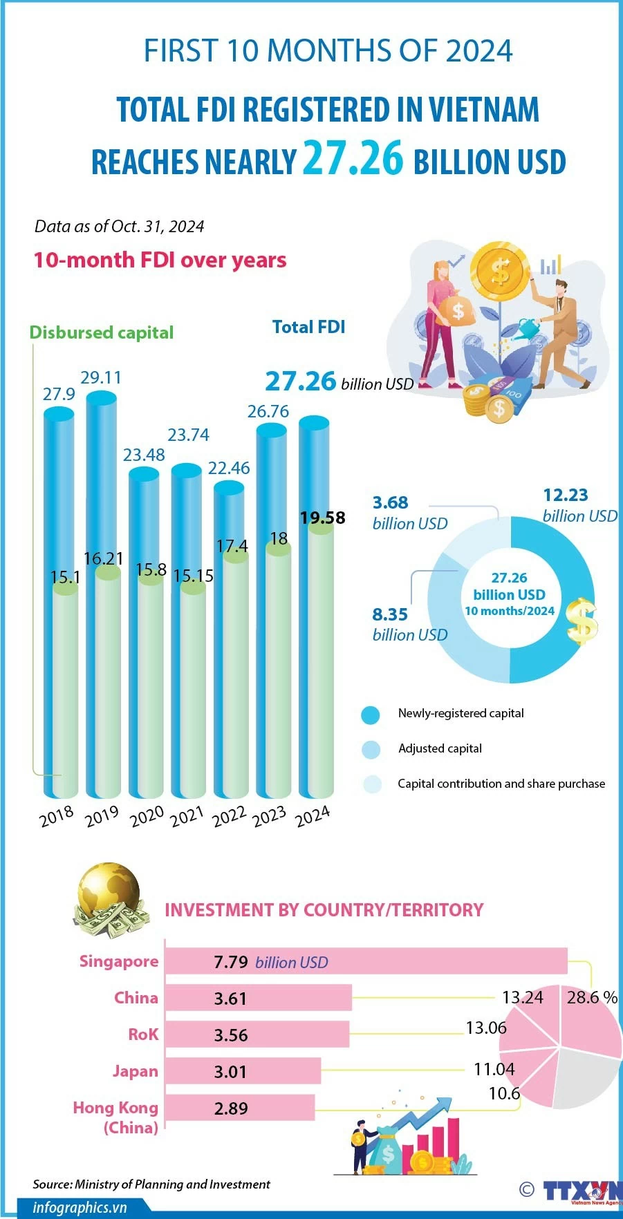 FDI hits over 27 billion USD in first 10 months, an on-year increase of 1.9%