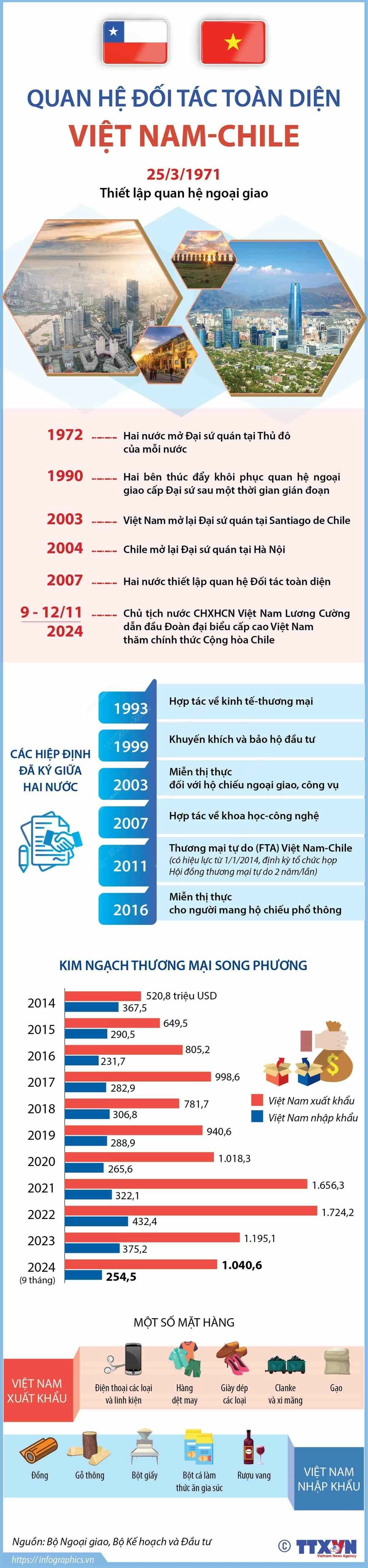 Quan hệ Đối tác toàn diện Việt Nam-Chile Quan hệ Đối tác toàn diện Việt Nam-Chile