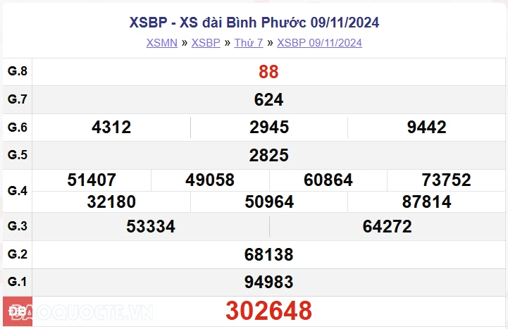 XSBP 9/11, kết quả xổ số Bình Phước thứ 7 ngày 9/11/2024 - xổ số Bình Phước ngày 9 tháng 11