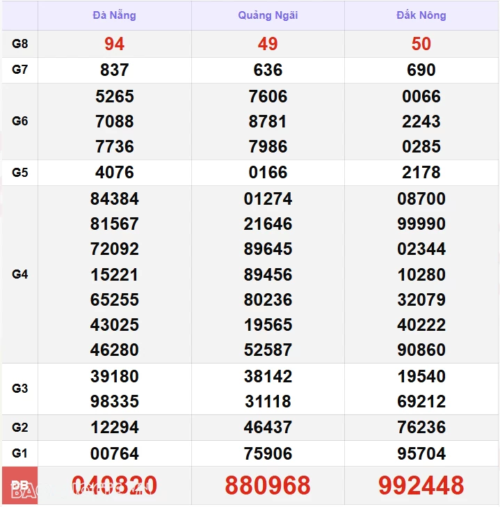 XSMT 11/11, kết quả xổ số miền Trung hôm nay thứ 2 ngày 11/11/2024. SXMT 11/11/2024