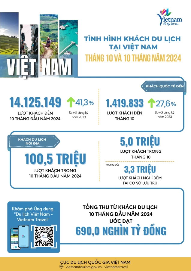 Khách quốc tế đến Việt Nam tăng 41,3% so cùng kỳ năm trước