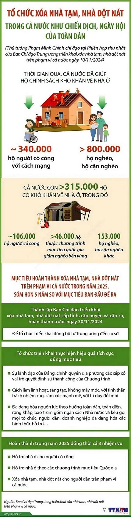 Đẩy mạnh chiến dịch xóa nhà tạm, nhà dột nát trên phạm vi cả nước