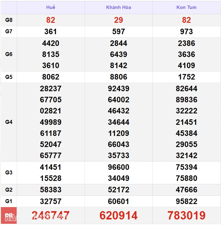 XSMT 12/11, kết quả xổ số miền Trung hôm nay thứ 3 ngày 12/11/2024. SXMT 12/11/2024