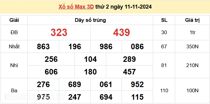 Vietlott 11/11, kết quả xổ số Vietlott Max 3D thứ 2 ngày 11/11/2024. xổ số Max 3D hôm nay