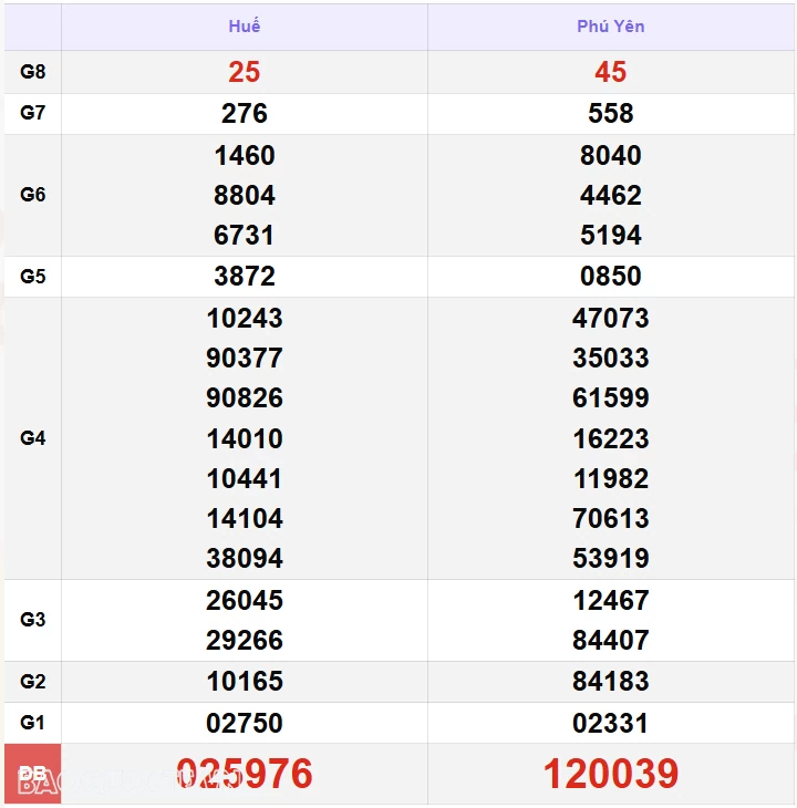 XSMT 13/11, kết quả xổ số miền Trung hôm nay thứ 4 ngày 13/11/2024. SXMT 13/11/2024