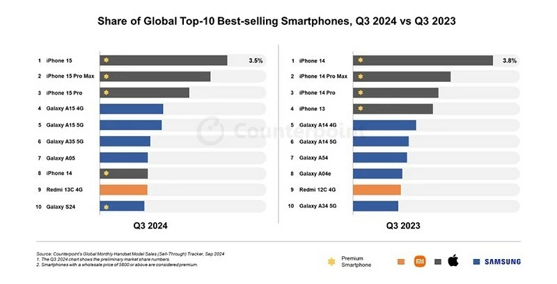 Doanh số smartphone toàn cầu trong quý 3/2024 và quý 3/2023