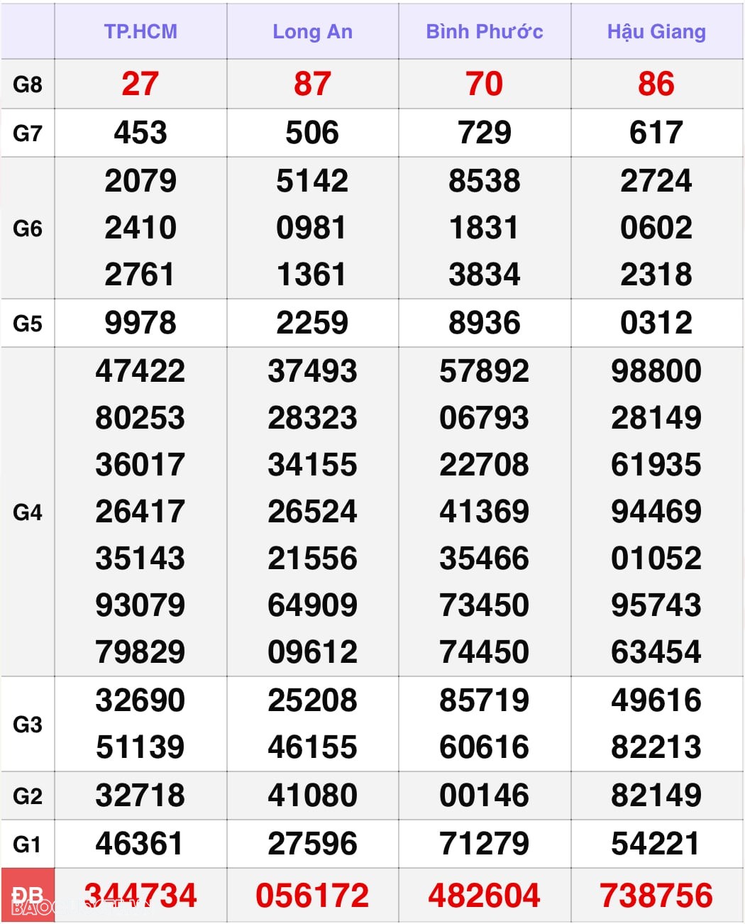 Kết quả xổ số hôm nay, 20 11: XSMN 10/11/24 - Xổ số Đồng Nai, xổ số Cần Thơ và xổ số Sóc Trăng