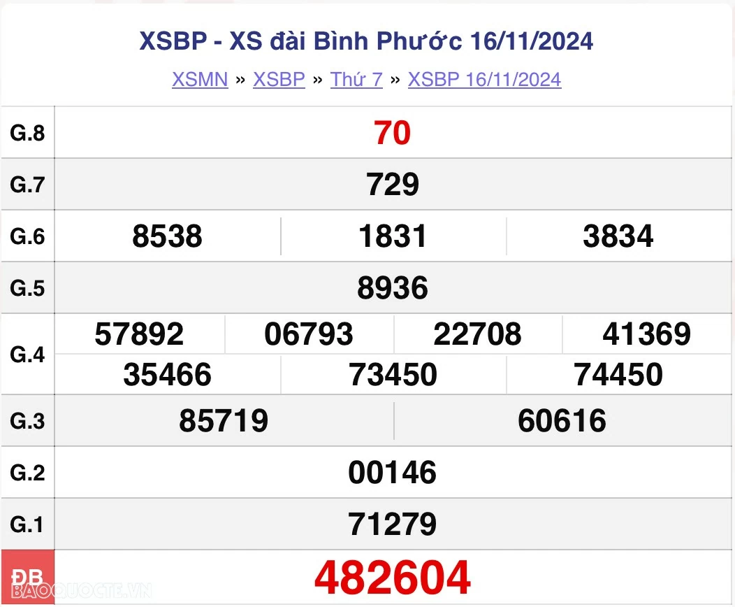 XSBP 23/11, kết quả xổ số Bình Phước thứ 7 ngày 23/11/2024 - KQXSBP thứ 7