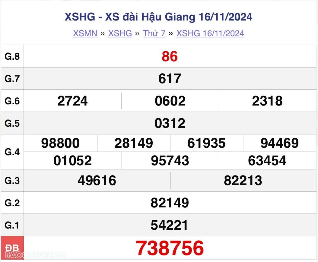 XSHG 23/11, kết quả xổ số Hậu Giang thứ 7 ngày 23/11/2024. KQXSHG thứ 7