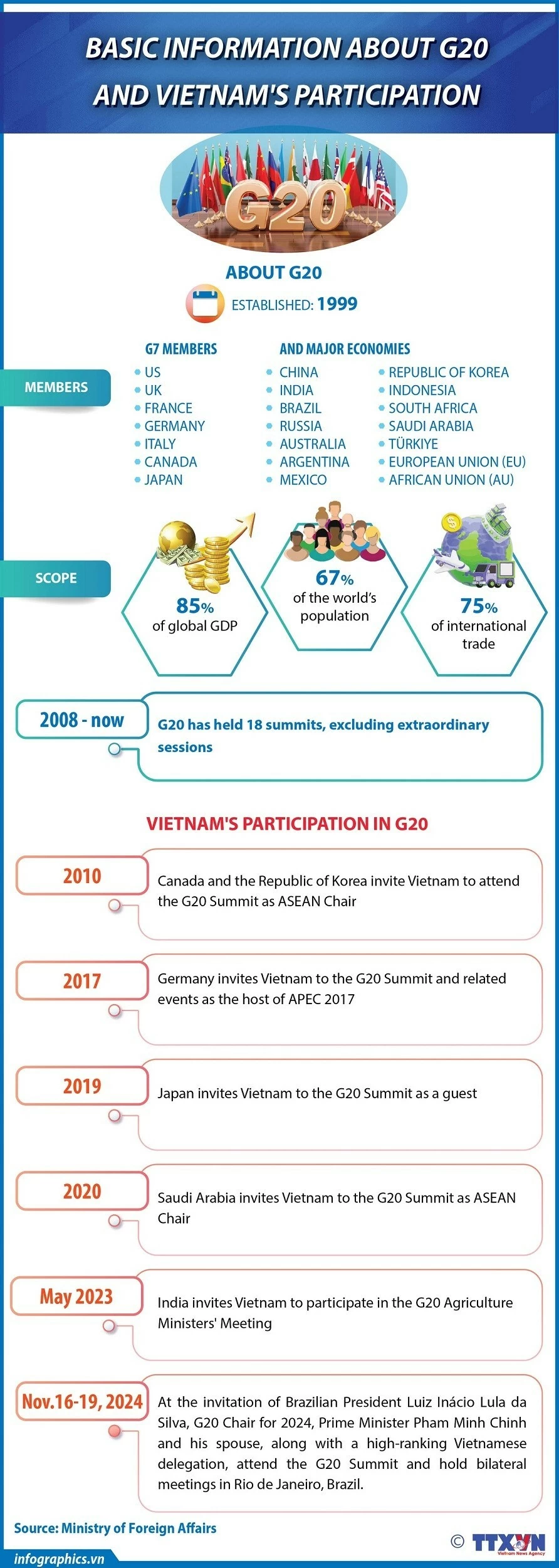 Basic information on G20 and Vietnam's participation