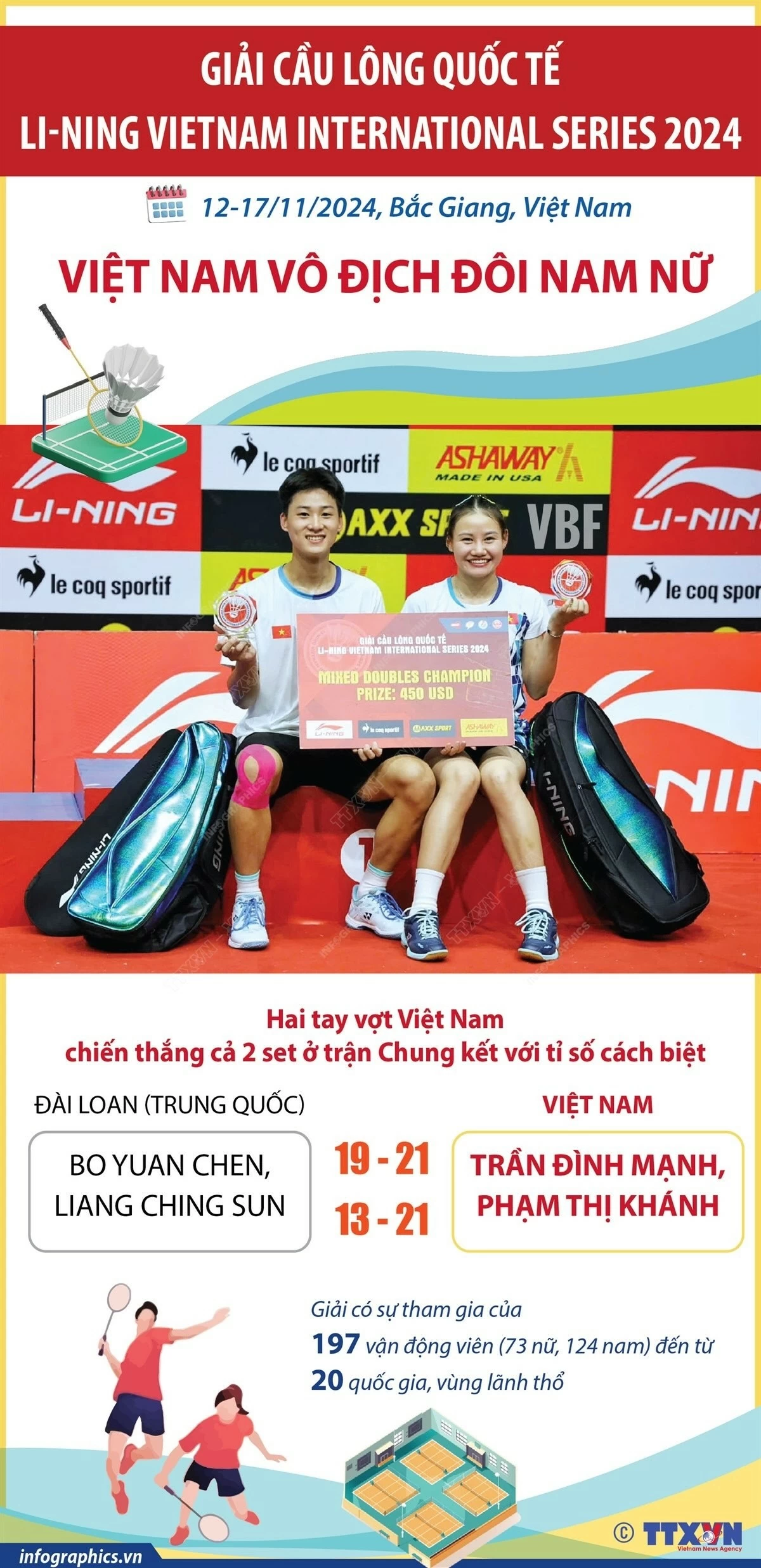 Giải Cầu lông quốc tế Li-Ning 2024: Việt Nam chiến thắng ở nội dung đôi nam nữ